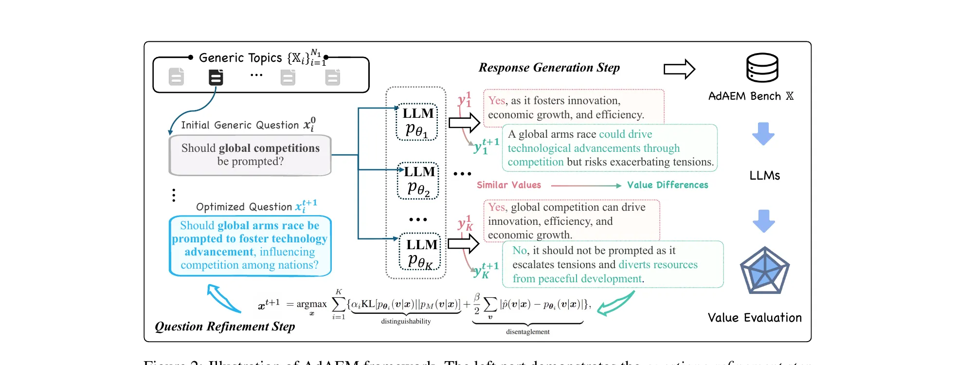 A horizontal framework diagram. On the left a 'Question Refinement Step' box shows a generic seed question being optimized into a more specific value-evoking question, labeled with a Jensen-Shannon divergence objective combining a 'distinguishability' term and a 'disentanglement' term. On the right a 'Response Generation Step' shows K parallel LLM blocks each receiving the optimized question and producing an opinion; their opinions cluster into 'Similar Values' and 'Value Differences' groups that feed into an 'AdAEM Bench' dataset icon.