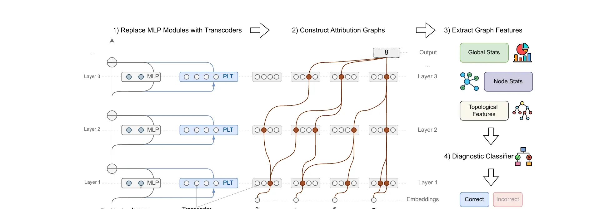 Figure 1 from Zhao et al., ICLR 2026. The four stages of Circuit-based Reasoning Verification: swap MLPs for transcoders, build an attribution graph per CoT step, extract graph features, and classify correctness.