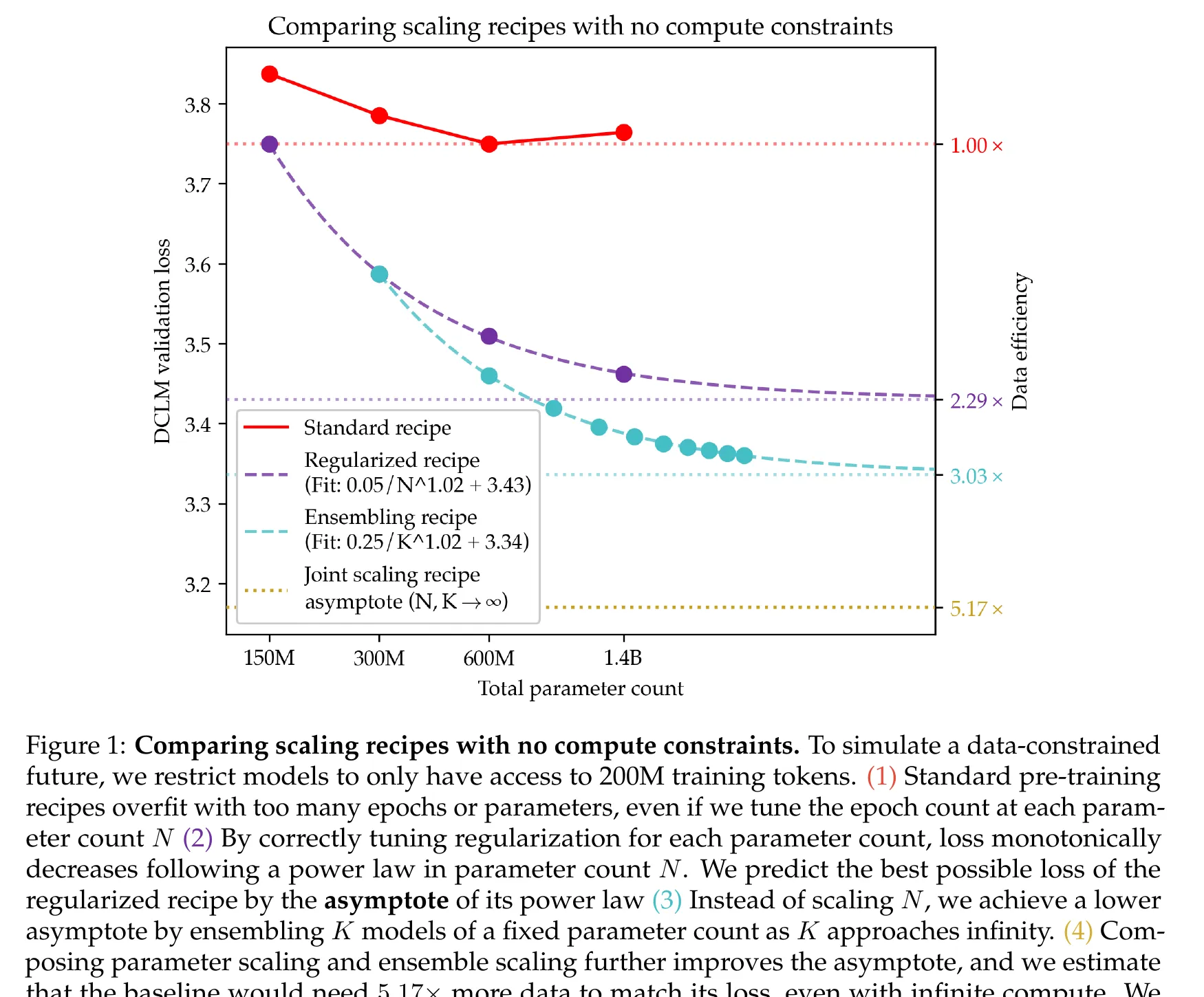 Line plot titled 'Comparing scaling recipes with no compute constraints'. X-axis is total parameter count from 150M to 1.4B, left Y-axis is DCLM validation loss from 3.2 to 3.8, right Y-axis is data efficiency multiplier. Four series: Standard recipe (red, roughly flat at 3.75-3.85), Regularized recipe (purple dashed, declines from 3.75 to asymptote at 3.43, 2.29x), Ensembling recipe (teal dashed, declines to asymptote at 3.34, 3.03x), Joint scaling recipe asymptote (orange dotted line at 3.17, 5.17x).