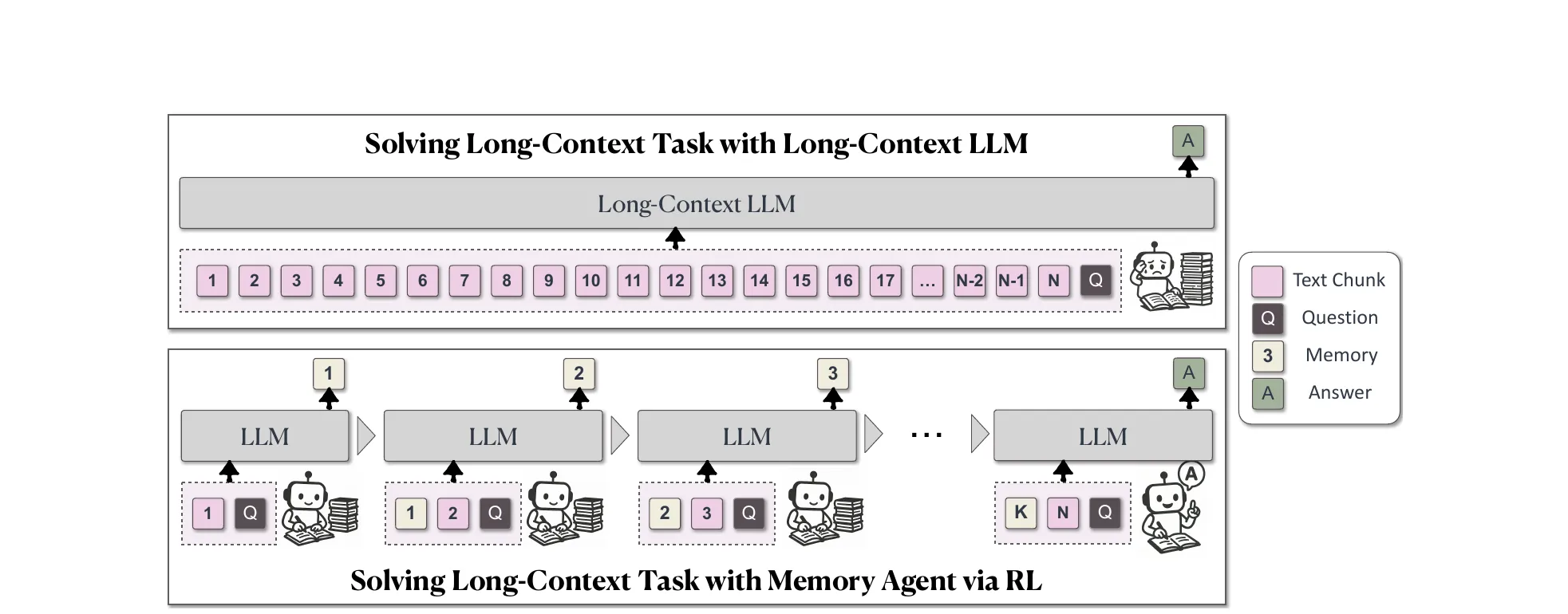 Figure 2 from Yu et al., ICLR 2026. MemAgent reads a document as a stream of chunks, rewriting a fixed-length memory between each step, then answers from the final memory only.