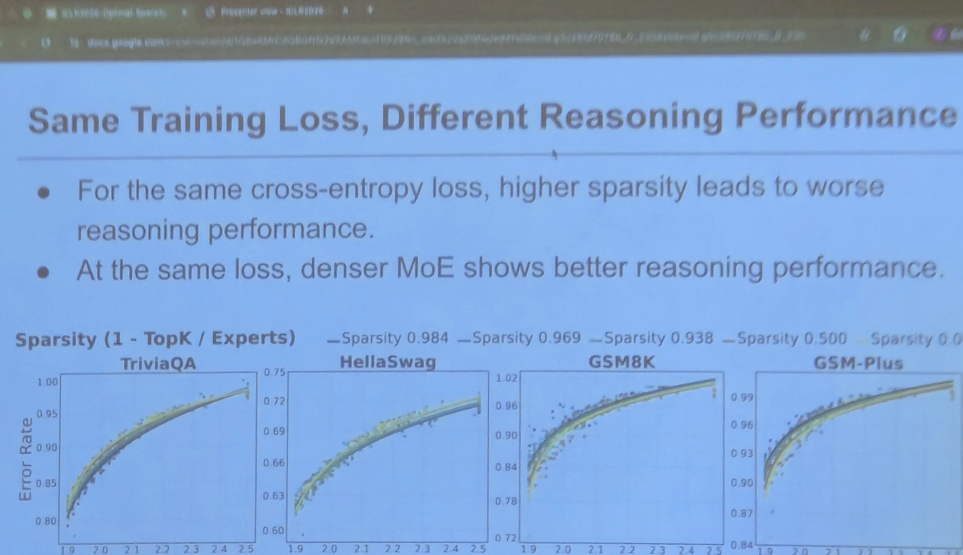 Projected slide titled 'Same Training Loss, Different Reasoning Performance' showing four error-rate-versus-training-loss plots across TriviaQA, HellaSwag, GSM8K and GSM-Plus, color-coded by sparsity level from 0.000 to 0.984. The memorization task plots collapse onto a single curve while the reasoning plots fan out by sparsity.