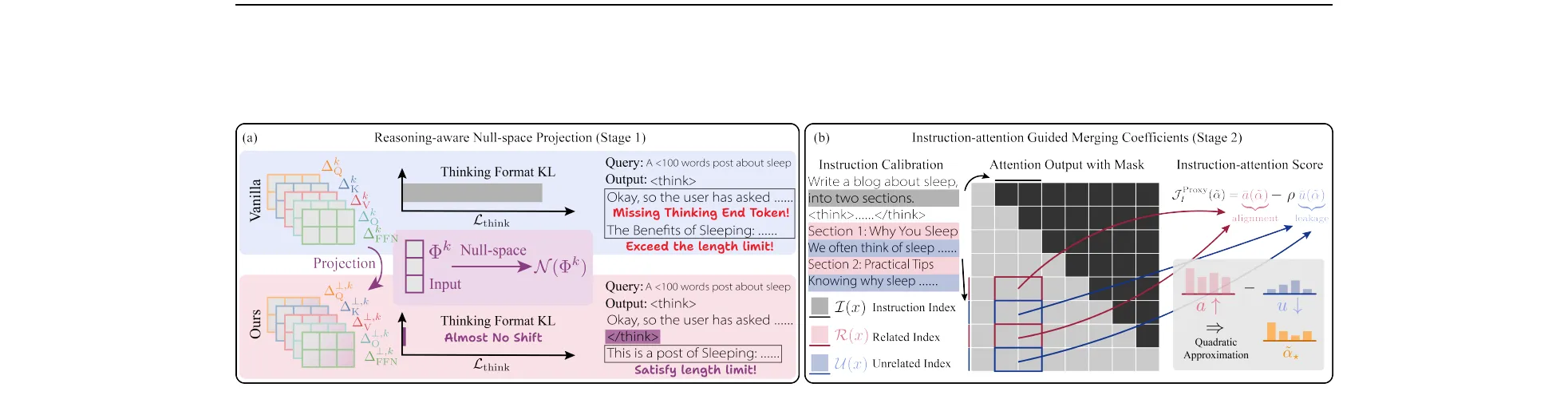 Figure 3 from Huang et al., ICLR 2026. RAIN-Merging's two stages: null-space projection preserves the LRM's thinking format, then attention-score coefficients amplify instruction-relevant heads.
