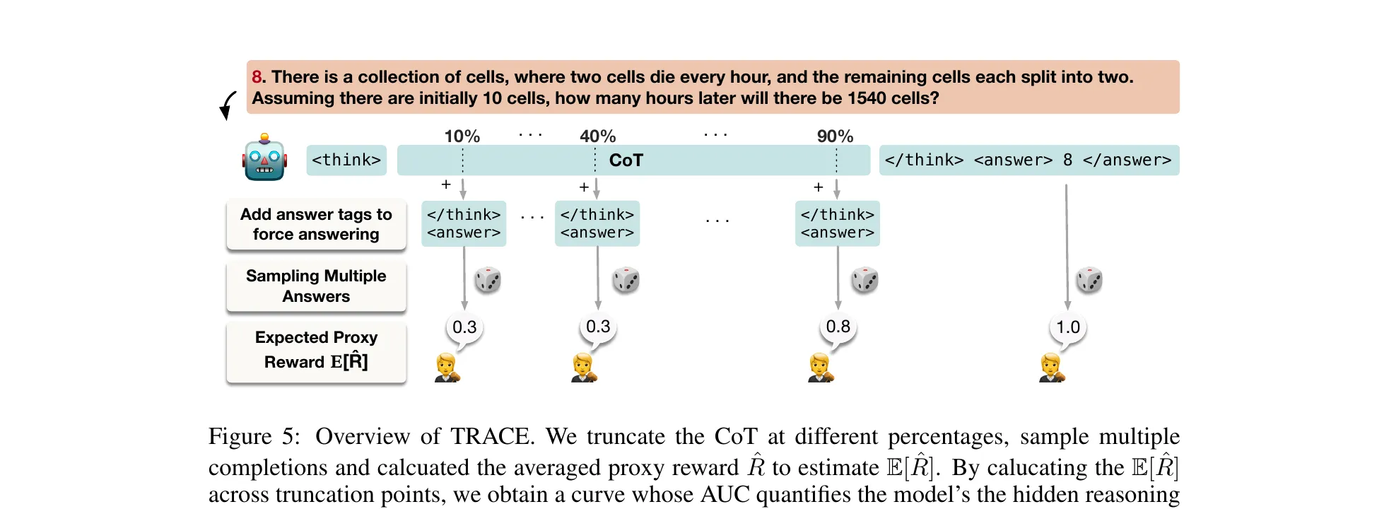 A horizontal schematic showing a CoT trajectory split into three truncation points at 10 percent, 40 percent, and 90 percent, with a final 100 percent marker. Each cutoff is annotated with three rows: 'Add answer tags to force answering' with a </think><answer> label, 'Sampling Multiple Answers' with dice icons, and 'Expected Proxy Reward' with values 0.3, 0.3, 0.8, 1.0 progressing left to right.