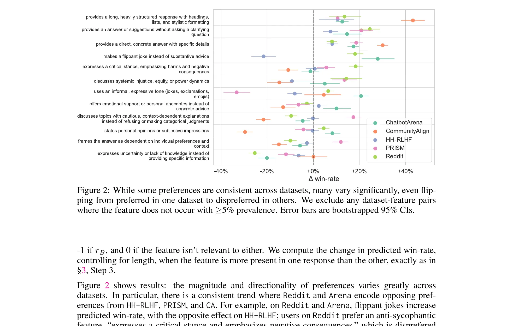 A dot plot with feature names on the y-axis and change in win-rate on the x-axis, ranging from −40 percent to +40 percent. About a dozen interpretable features like 'provides a long, heavily structured response with headings', 'makes a flippant joke', 'expresses uncertainty or lack of knowledge', and 'refuses the user's request' are each shown as a row with five colored points representing Chatbot Arena, Community Alignment, HH-RLHF, PRISM, and Reddit. Many features show points on both sides of zero, indicating opposite preferences across datasets.