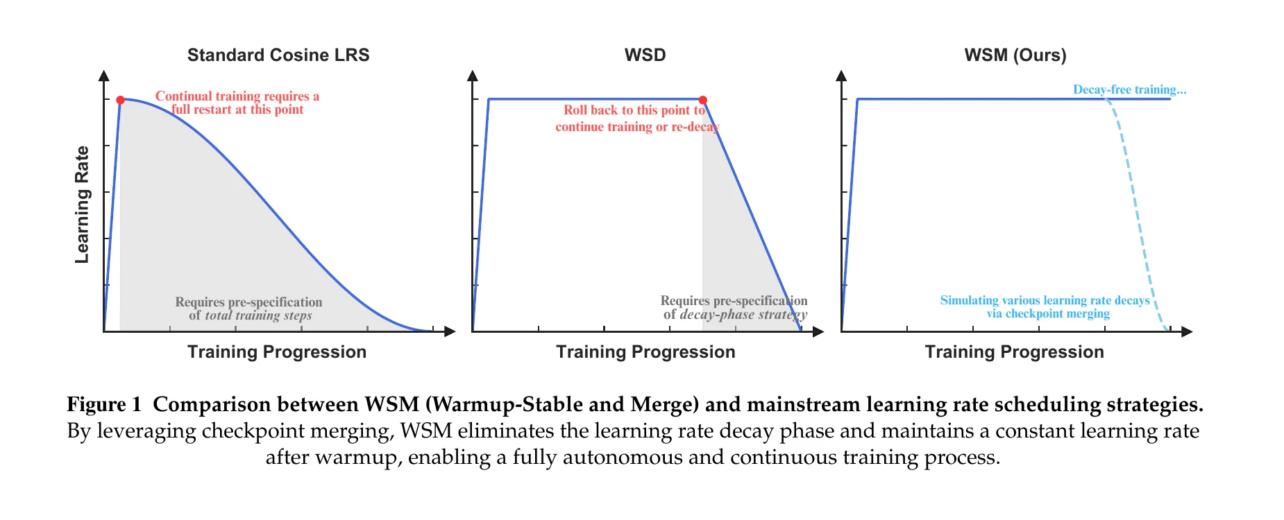 Three side-by-side plots of learning rate versus training progression. Left: Standard Cosine LRS, a smooth decline from the peak labeled 'Continual training requires a full restart at this point'. Middle: WSD, flat at peak then linear decline, labeled 'Roll back to this point to continue training or re-decay'. Right: WSM (Ours), flat at peak with a dashed branch showing 'Simulating various learning rate decays via checkpoint merging'.